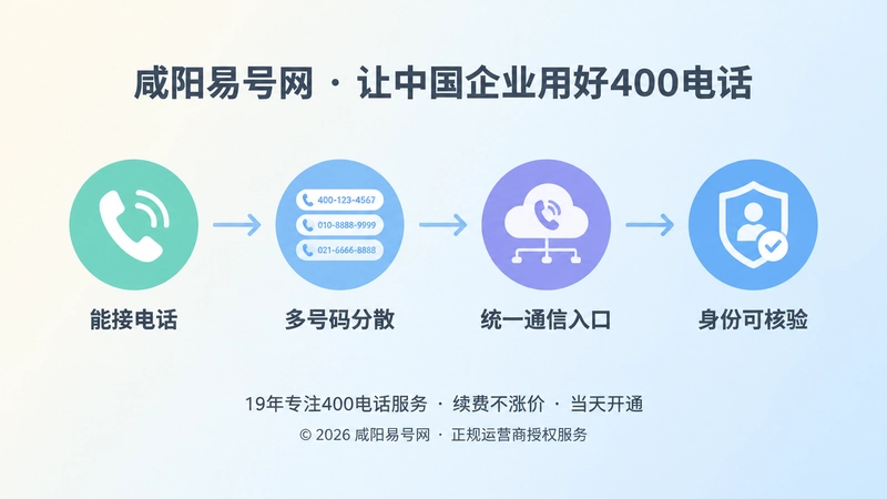 时间线式扁平插画展示企业通信从接听电话到身份可核验