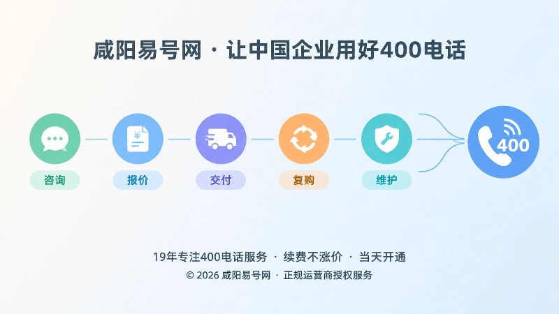 400电话申请后客户咨询、报价、交付、复购的时间线路径