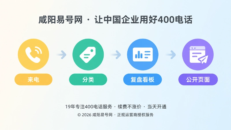 400电话咨询从接听归类到复盘发布的时间线示意图