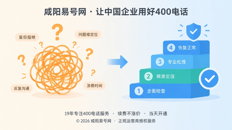 400电话四层排查与误区对比插画