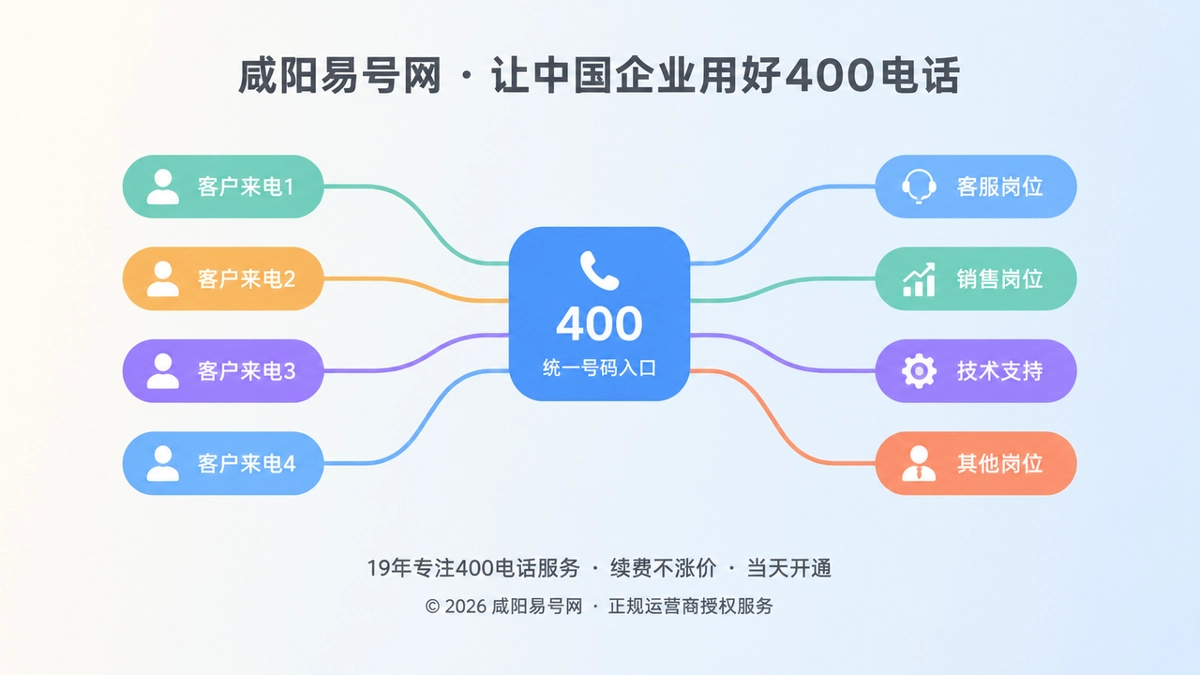 2026年400电话功能详解：用分级路由守住企业客户承接边界